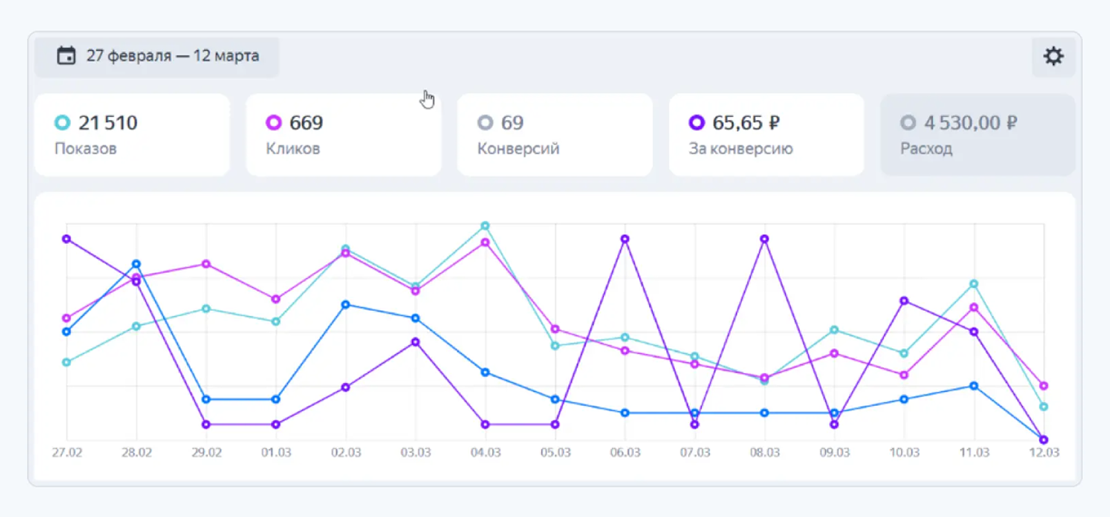 Статистика кампании
