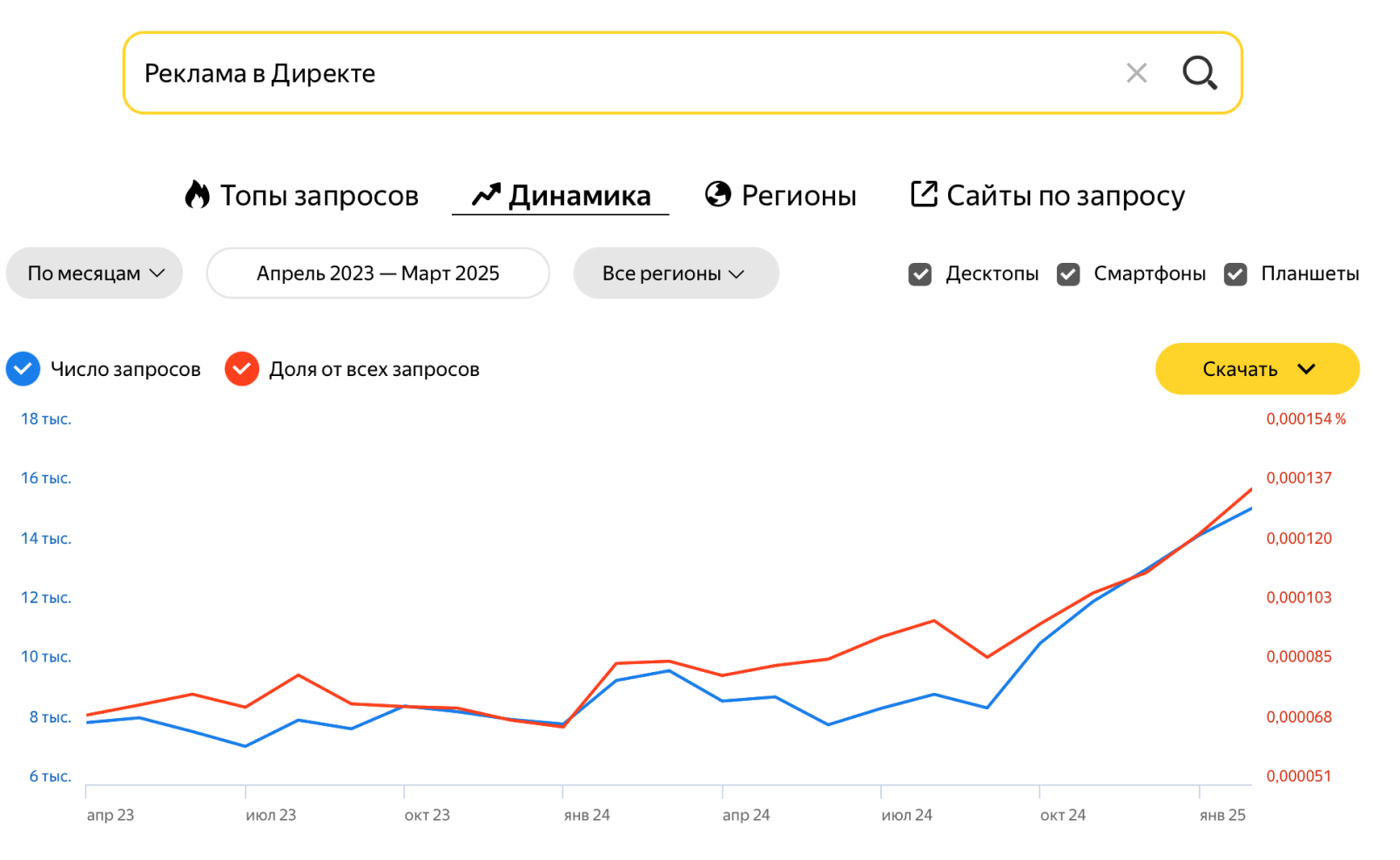 Пример динамики запросов в Вордстате