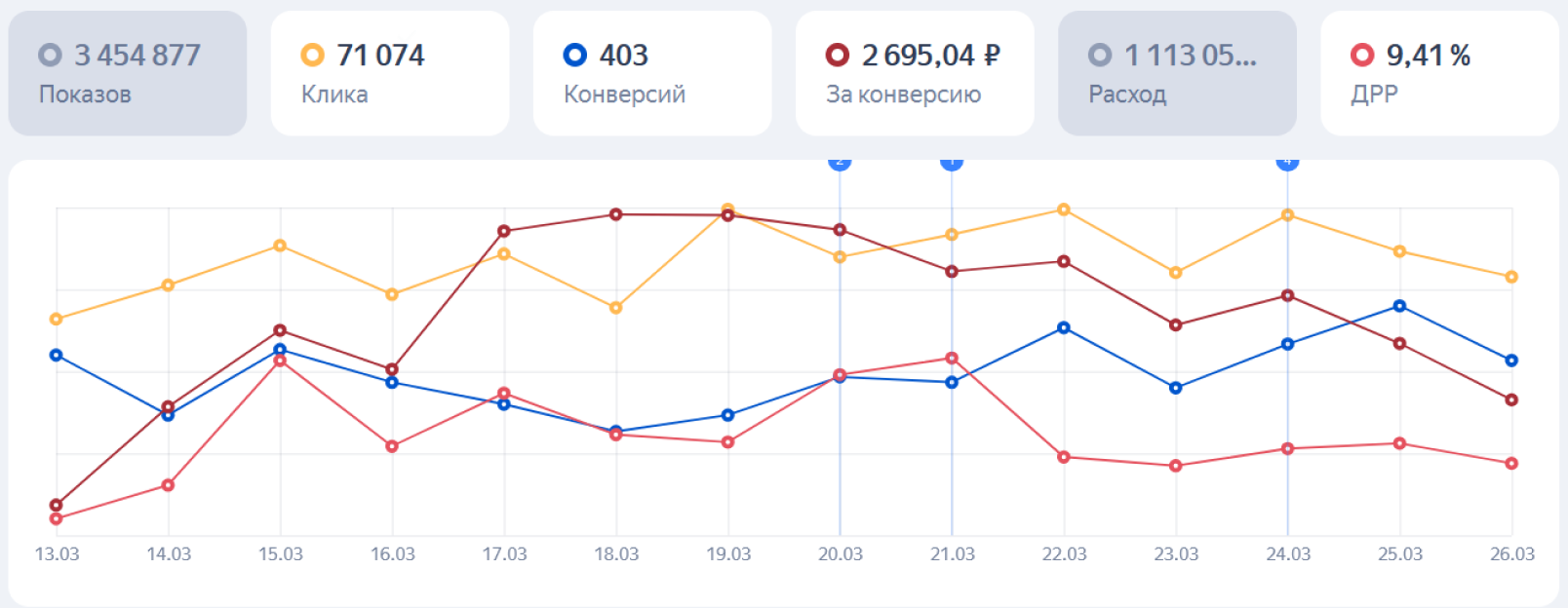 Интерфейс Мастера кампаний